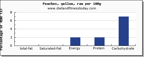 total fat and nutrition facts in fat in a peach per 100g